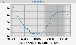 outside humidity