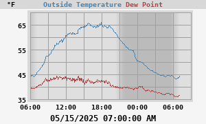 temperatures