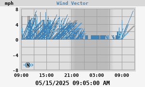 Wind Vector